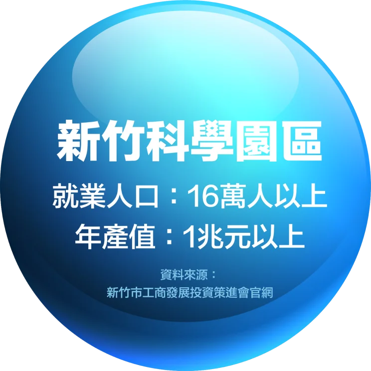 新竹科學園區 就業人口：16萬以上 年產值：1兆元以上